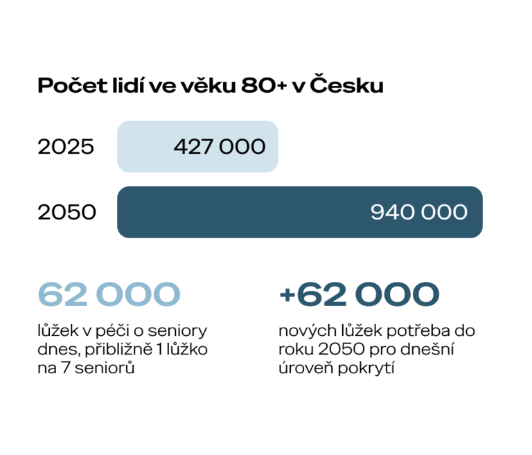 Počet lidí nad 80 let má v Česku do roku 2050 vzrůst z přibližně 427 tisíc na 940 tisíc. 
